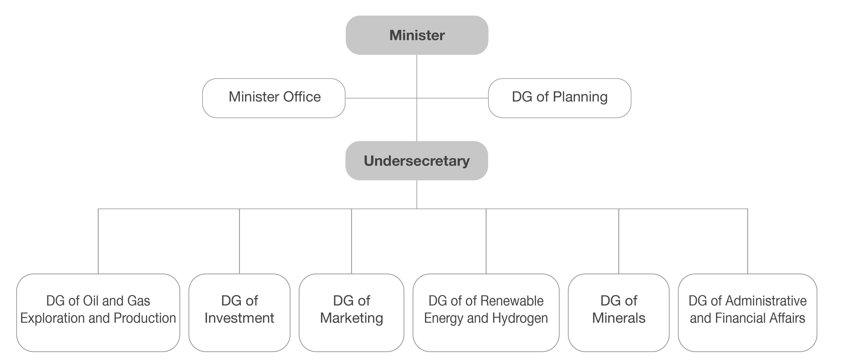 sample-of-organizational-chart-design